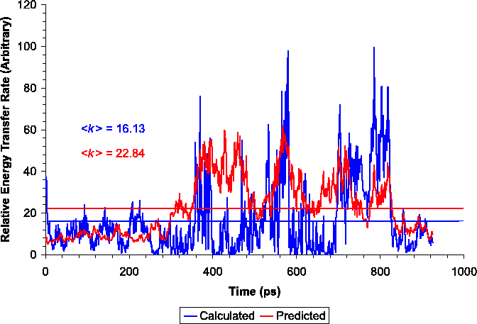 Energy Transfer Rate vs. Time