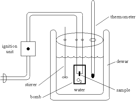 Bomb Calorimetry
